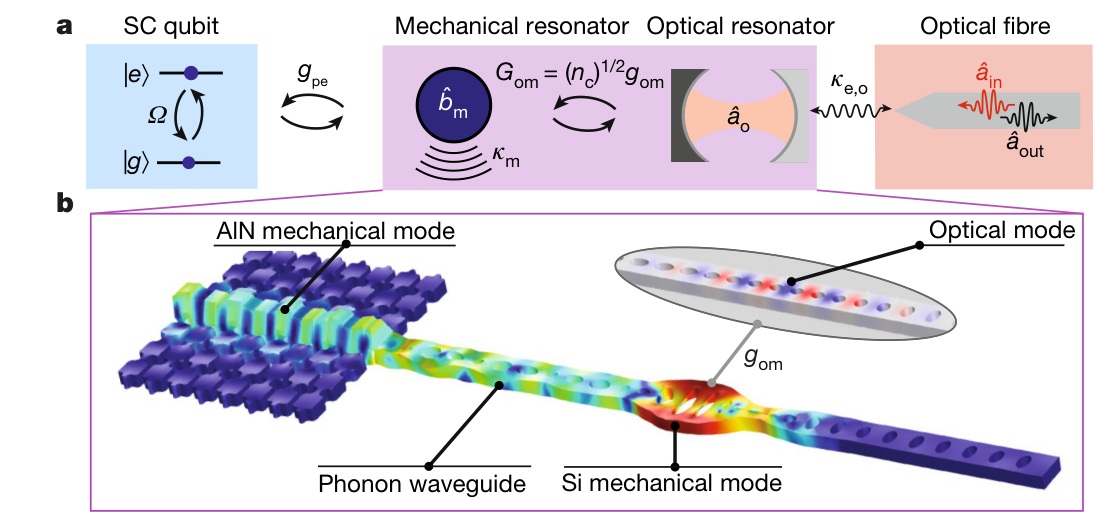 Figure from Superconducting qubit to optical photon transduction