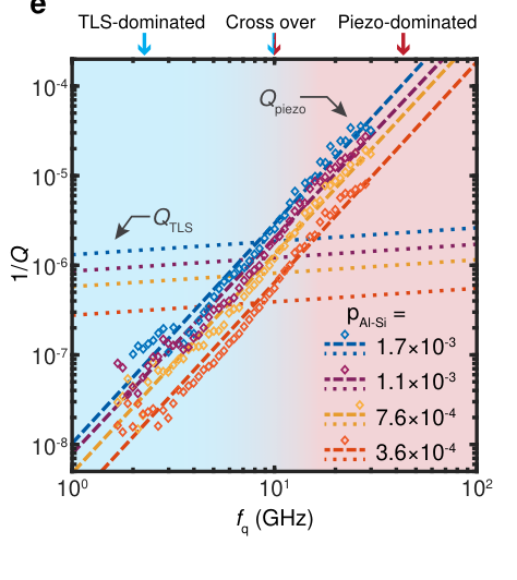 Figure from Interface Piezoelectric Loss in Superconducting Qubits